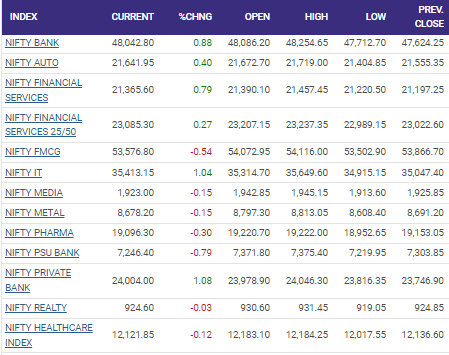 Market Close Highlights | Sensex Today : Sensex ends up 440pts, Nifty at 22,510